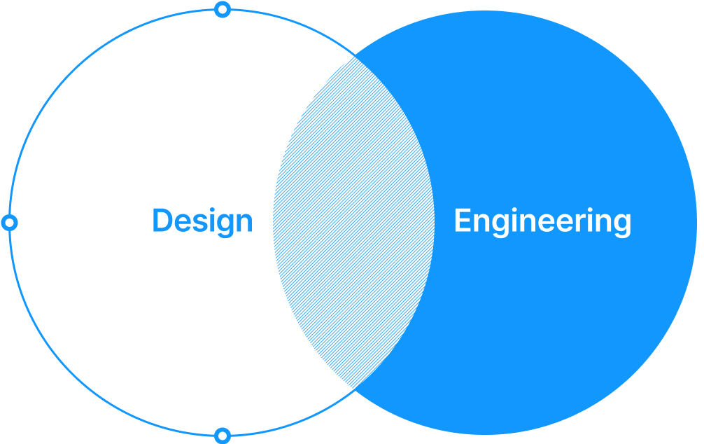 Venn diagram depicting overlapping "Design" and "Engineering" circles